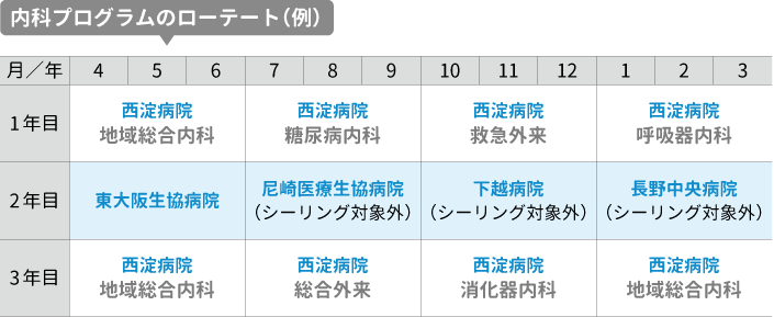 内科プログラムのローテート(例)