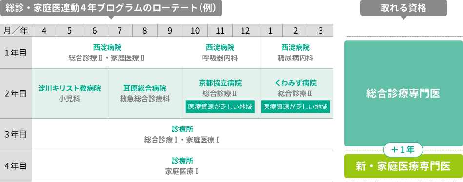 総診・家庭医運動4年プログラムのローテート(例)