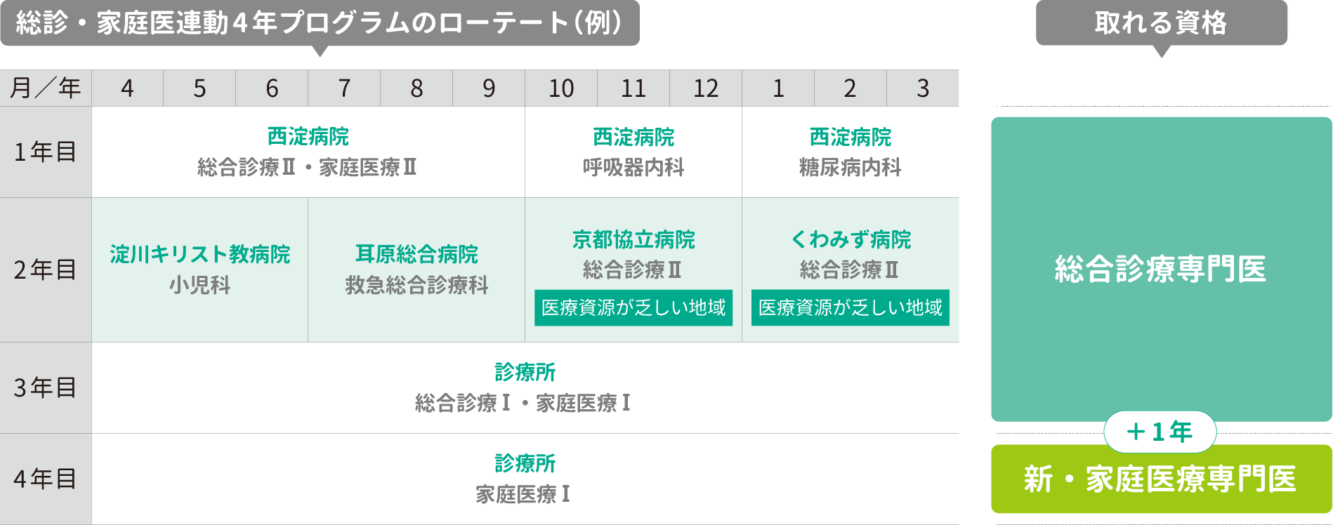 総診・家庭医運動4年プログラムのローテート(例)