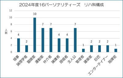 16パーソナリティーズ
