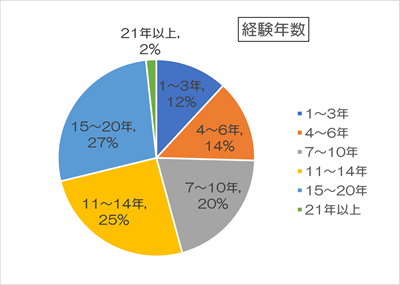 経験年数の円グラフ