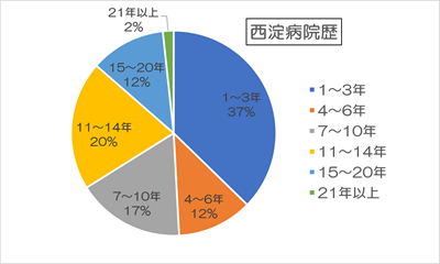 西淀病院歴の円グラフ