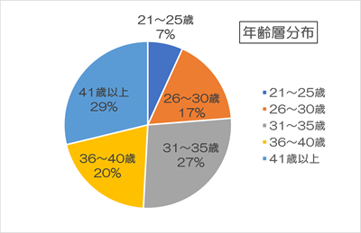 年齢層分布の円グラフ