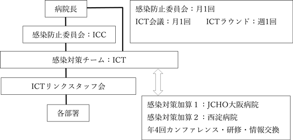院内感染管理体制組織図